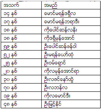 ဖမ်းဆီးခံရသူများ စာရင်း