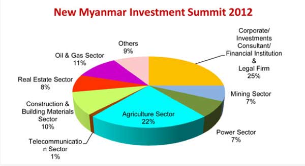 newmyanmarinvestmentsummit2012project