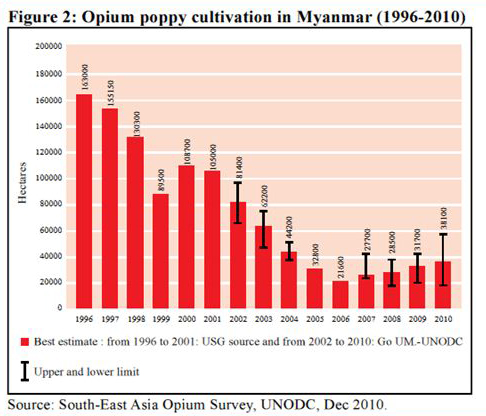 ၁၉၉၆မှ ၂၀၁၀ထိ မြန်မာနိုင်ငံ ဘိန်းစိုက်ပျိုးမှုဇယား