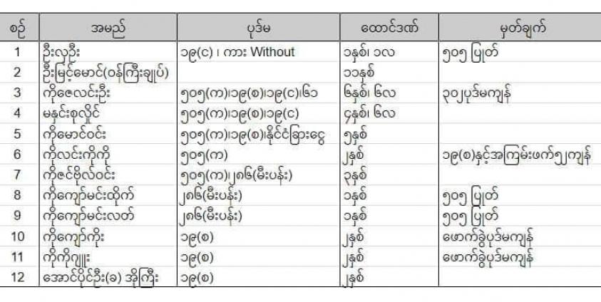 DPPN က ထုတ်ပြန်ထားသည့် တစ်လအတွင်း အမိန့်ချခံထားရသူများ၏ စာရင်း