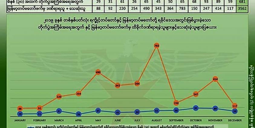 AA says nearly 700 clashes with Tatmadaw in 2019 Burma News