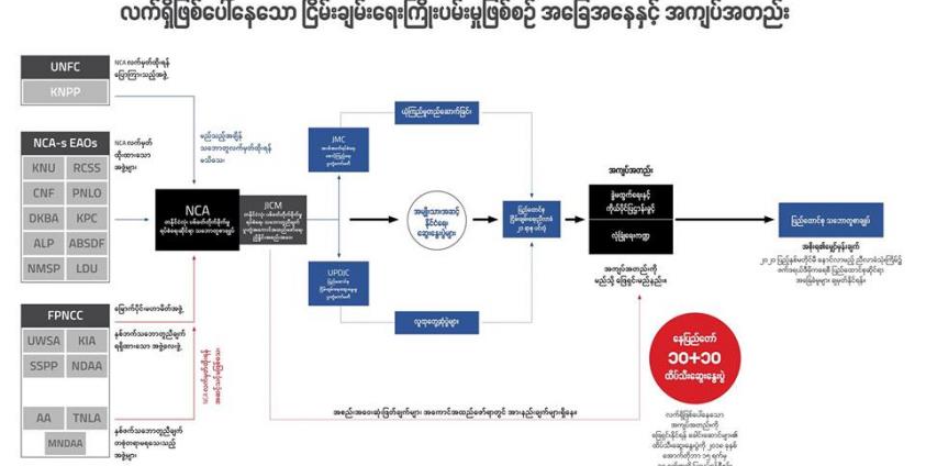 လက်ရှိ ဖြစ်ပေါ်နေသော ငြိမ်းချမ်းရေး ကြိုးပမ်းမှု ဖြစ်စဉ် အခြေအနေနှင့် အကျပ်အတည်း( ISP Myanmar Peace Desk) 