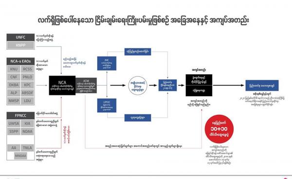 လက်ရှိ ဖြစ်ပေါ်နေသော ငြိမ်းချမ်းရေး ကြိုးပမ်းမှု ဖြစ်စဉ် အခြေအနေနှင့် အကျပ်အတည်း( ISP Myanmar Peace Desk) 